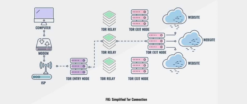 TOR Nodes