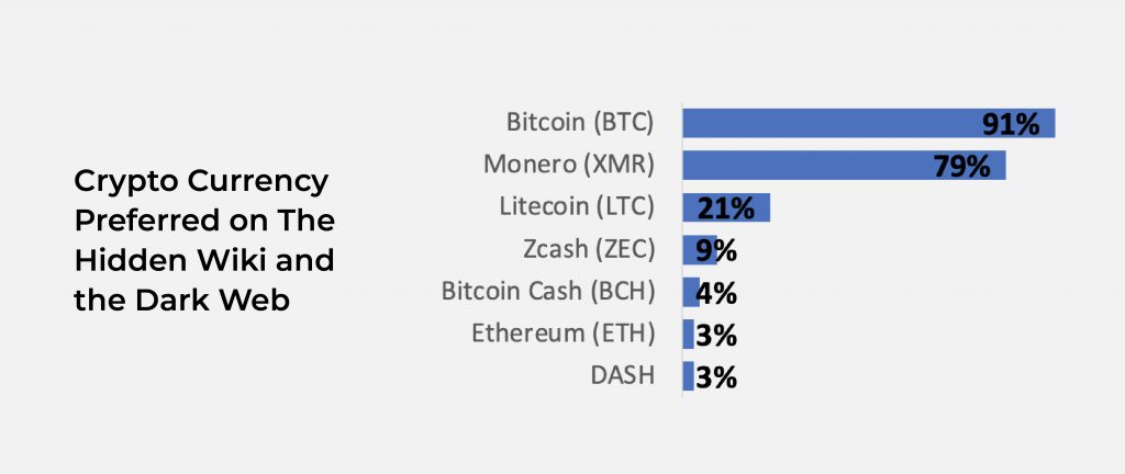 Crypto Currency is Preferred on The Hidden Wiki and the Dark Web